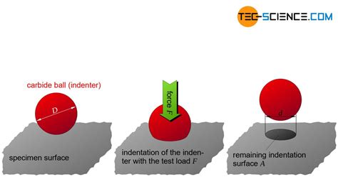 hardness test where you swing into it|what is a hardness test.